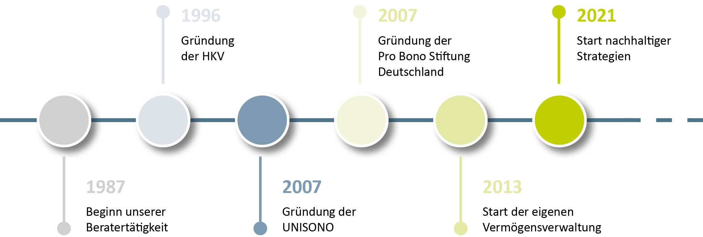 Grafik Entwicklung UNISONO